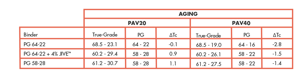 Extended Aging Comparison of JIVE Asphalt B Lends and Neat Asphalt