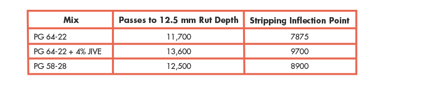 Hamburg Evaluation of JIVE Asphalt Mix and Neat Asphalt Mix