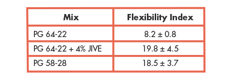 I FIT of JIVE Asphalt Mix and Neat Asphalt Mix